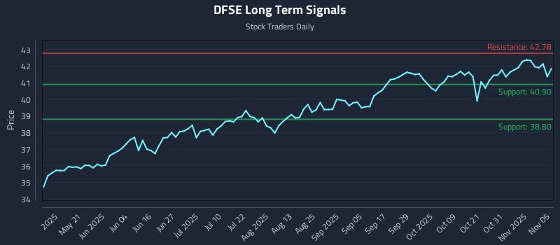 DFSE Long Term Analysis for November 5 2025