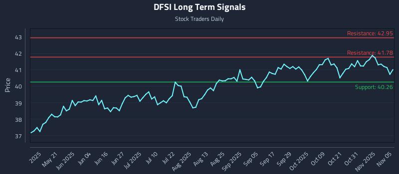 DFSI Long Term Analysis for November 5 2025