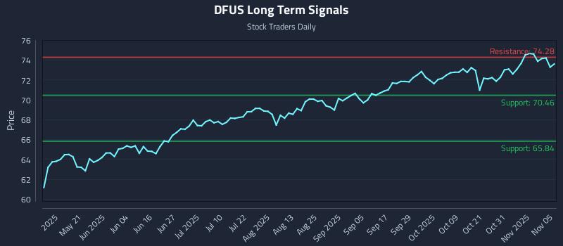 DFUS Long Term Analysis for November 5 2025