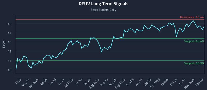 DFUV Long Term Analysis for November 5 2025