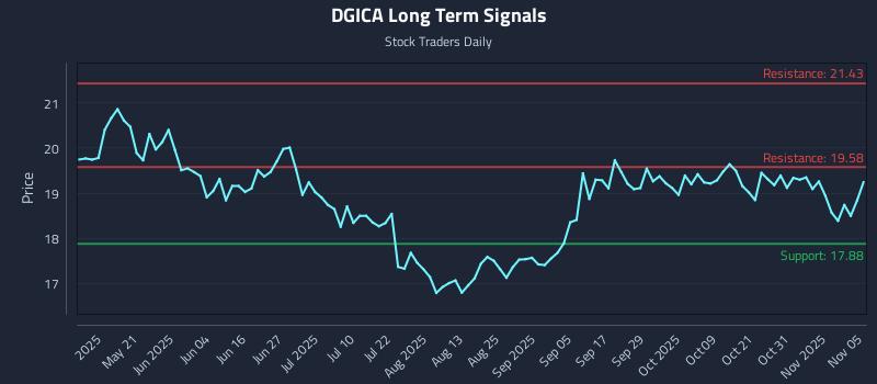 DGICA Long Term Analysis for November 5 2025