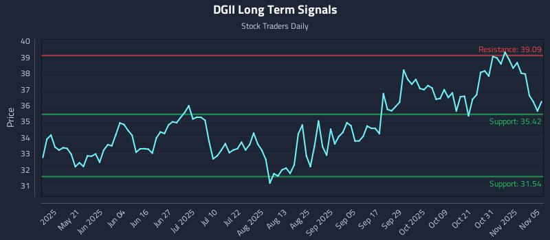 DGII Long Term Analysis for November 5 2025 DGII Long Term Analysis for November 5 2025