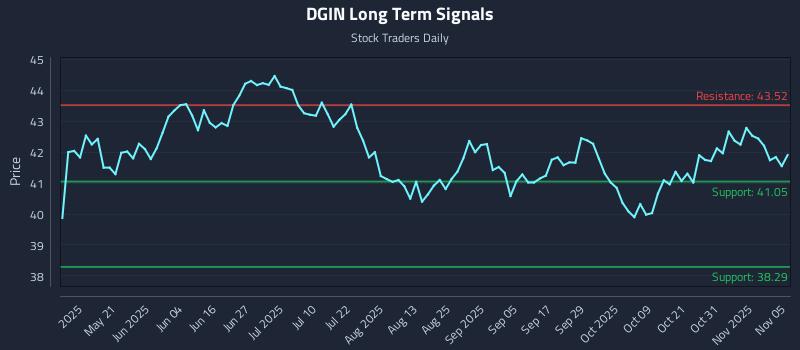 DGIN Long Term Analysis for November 5 2025 DGIN Long Term Analysis for November 5 2025