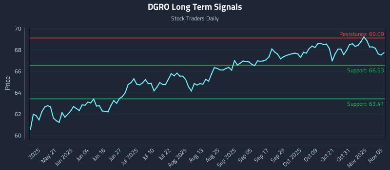 DGRO Long Term Analysis for November 5 2025