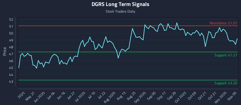 DGRS Long Term Analysis for November 5 2025
