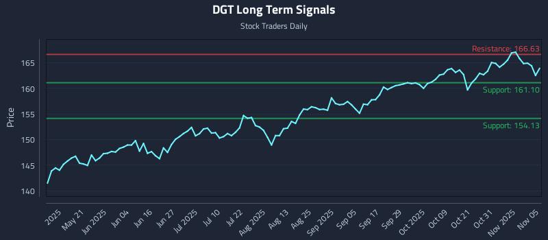 DGT Long Term Analysis for November 5 2025 DGT Long Term Analysis for November 5 2025