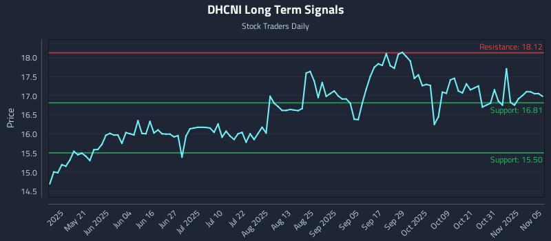 DHCNI Long Term Analysis for November 5 2025