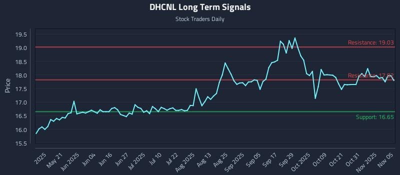 DHCNL Long Term Analysis for November 5 2025