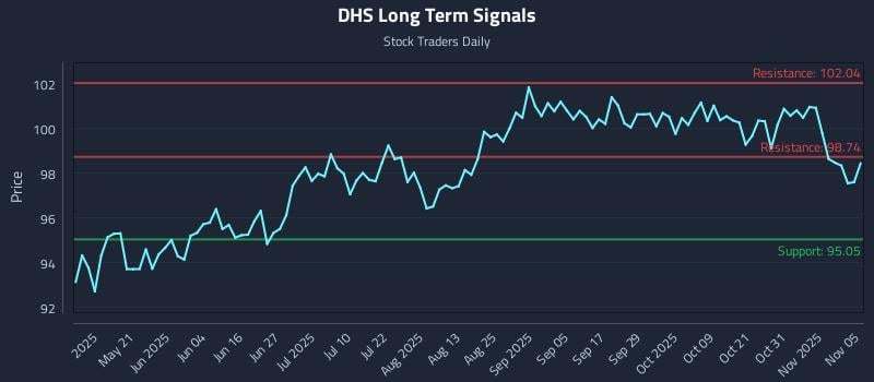 DHS Long Term Analysis for November 5 2025 DHS Long Term Analysis for November 5 2025