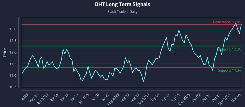 DHT Long Term Analysis for November 5 2025