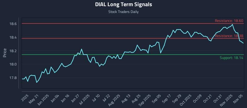 DIAL Long Term Analysis for November 5 2025 DIAL Long Term Analysis for November 5 2025