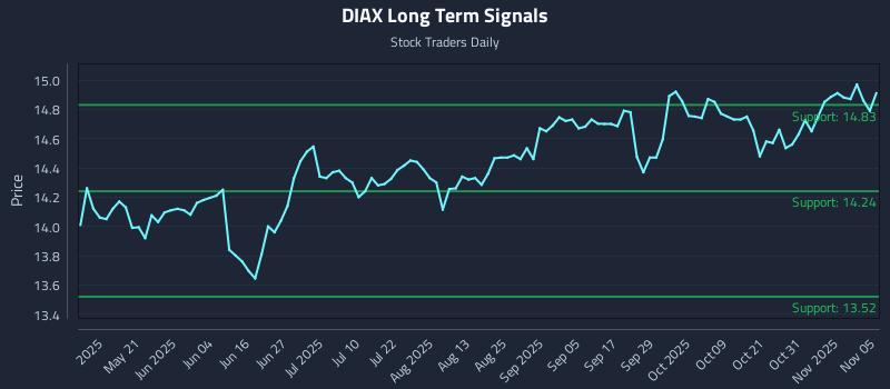 DIAX Long Term Analysis for November 5 2025 DIAX Long Term Analysis for November 5 2025