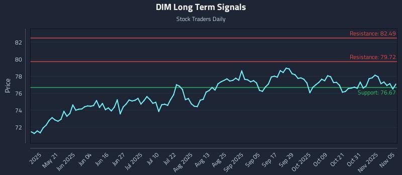 DIM Long Term Analysis for November 5 2025 DIM Long Term Analysis for November 5 2025