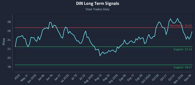 DIN Long Term Analysis for November 5 2025 DIN Long Term Analysis for November 5 2025