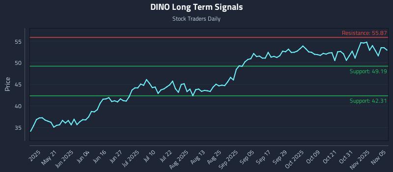 DINO Long Term Analysis for November 5 2025 DINO Long Term Analysis for November 5 2025