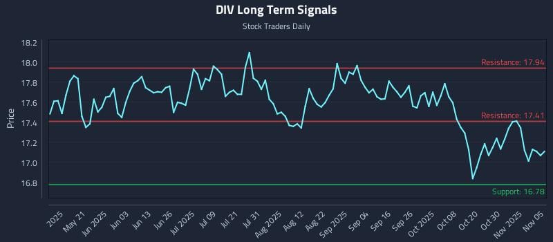 DIV Long Term Analysis for November 5 2025