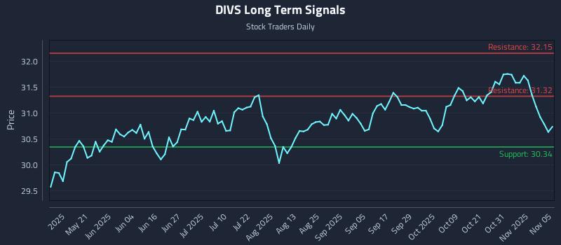DIVS Long Term Analysis for November 5 2025