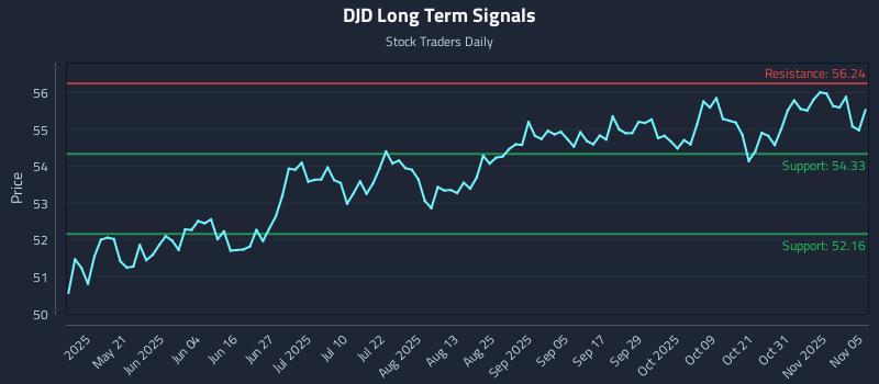 DJD Long Term Analysis for November 5 2025