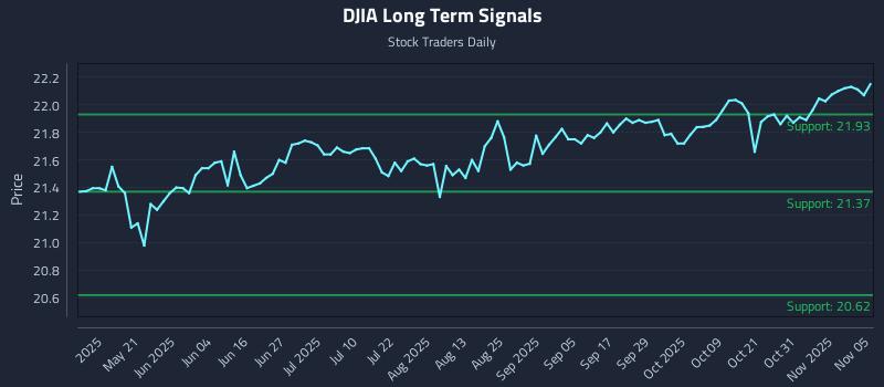 DJIA Long Term Analysis for November 5 2025