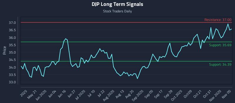 DJP Long Term Analysis for November 5 2025 DJP Long Term Analysis for November 5 2025