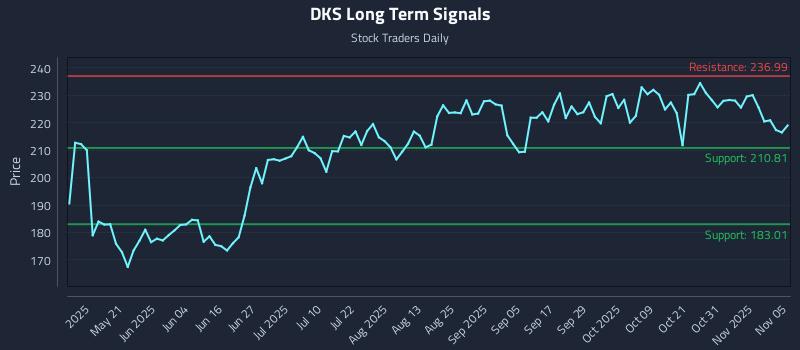 DKS Long Term Analysis for November 5 2025 DKS Long Term Analysis for November 5 2025