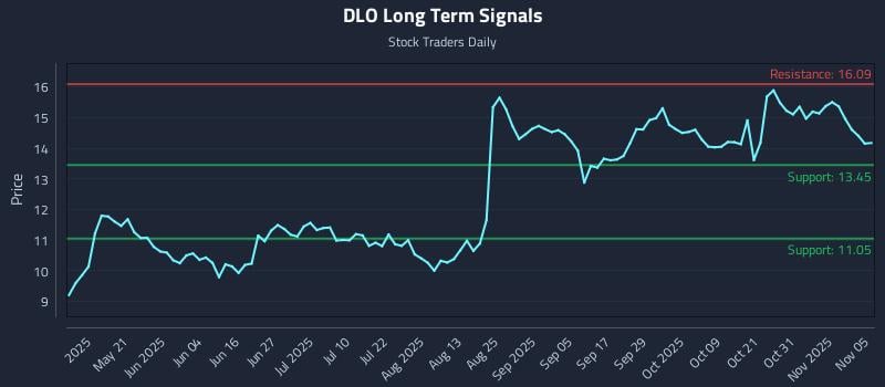 DLO Long Term Analysis for November 5 2025 DLO Long Term Analysis for November 5 2025
