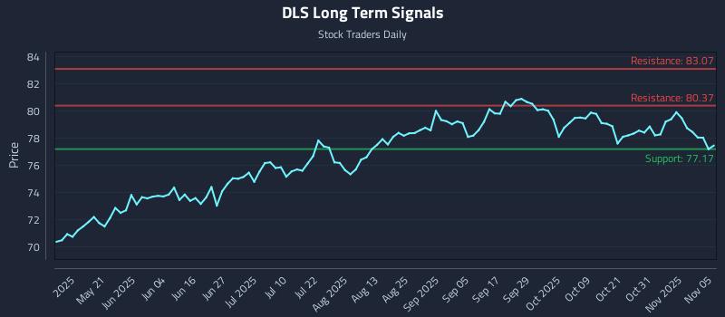 DLS Long Term Analysis for November 5 2025 DLS Long Term Analysis for November 5 2025