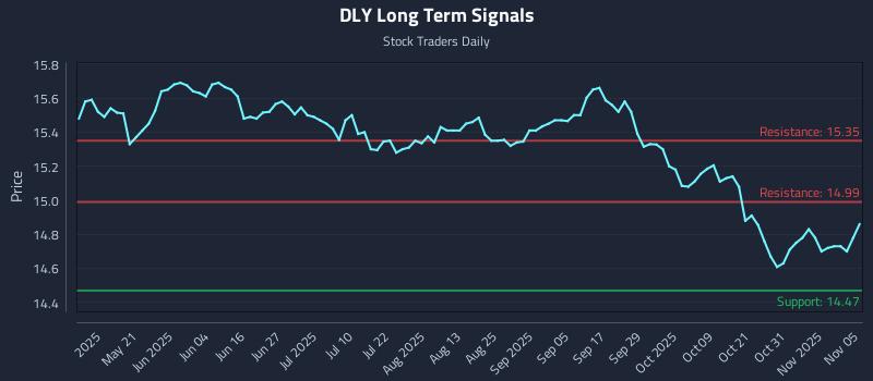 DLY Long Term Analysis for November 5 2025 DLY Long Term Analysis for November 5 2025