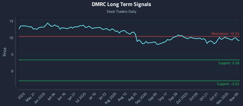 DMRC Long Term Analysis for November 5 2025 DMRC Long Term Analysis for November 5 2025