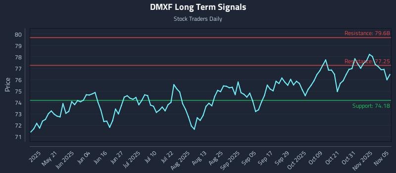 DMXF Long Term Analysis for November 5 2025 DMXF Long Term Analysis for November 5 2025