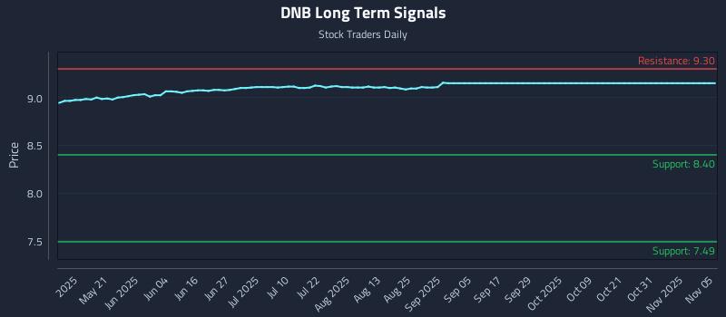 DNB Long Term Analysis for November 5 2025