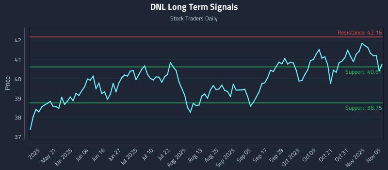 DNL Long Term Analysis for November 5 2025 DNL Long Term Analysis for November 5 2025