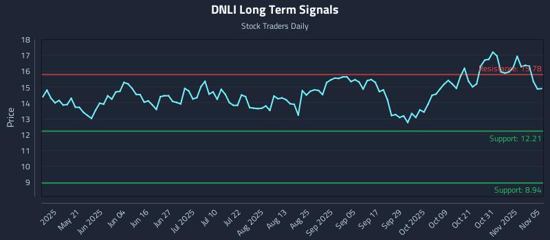 DNLI Long Term Analysis for November 5 2025