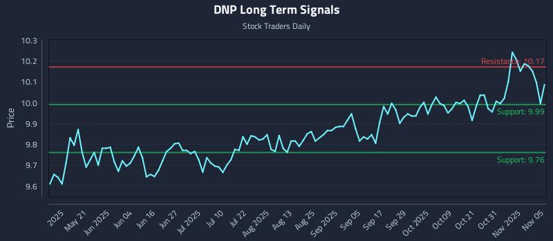 DNP Long Term Analysis for November 5 2025 DNP Long Term Analysis for November 5 2025
