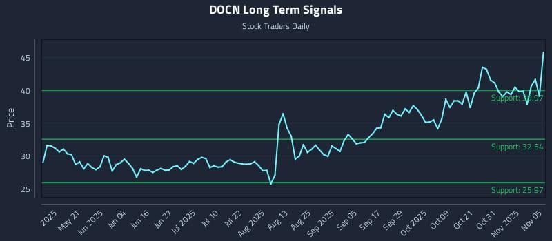 DOCN Long Term Analysis for November 5 2025 DOCN Long Term Analysis for November 5 2025