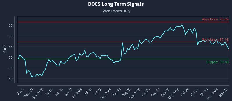 DOCS Long Term Analysis for November 5 2025 DOCS Long Term Analysis for November 5 2025