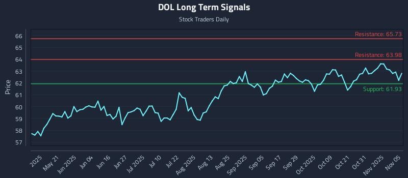 DOL Long Term Analysis for November 5 2025 DOL Long Term Analysis for November 5 2025