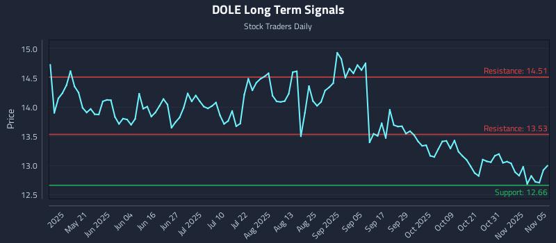 DOLE Long Term Analysis for November 5 2025 DOLE Long Term Analysis for November 5 2025