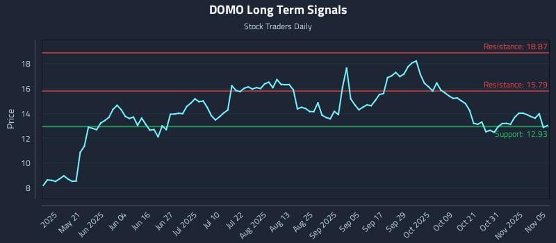 DOMO Long Term Analysis for November 5 2025 DOMO Long Term Analysis for November 5 2025