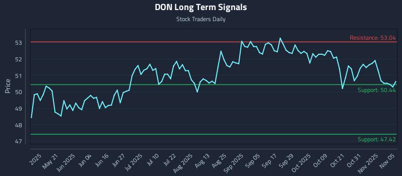 DON Long Term Analysis for November 5 2025 DON Long Term Analysis for November 5 2025