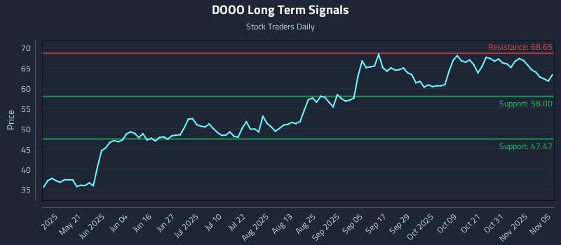 DOOO Long Term Analysis for November 5 2025 DOOO Long Term Analysis for November 5 2025