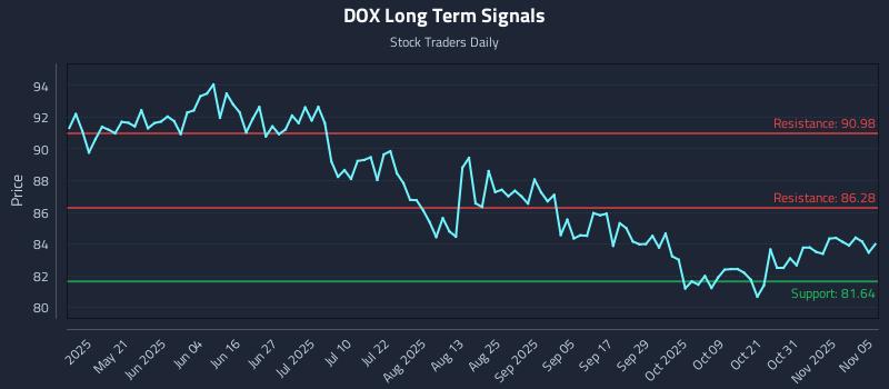 DOX Long Term Analysis for November 5 2025
