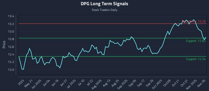 DPG Long Term Analysis for November 5 2025 DPG Long Term Analysis for November 5 2025