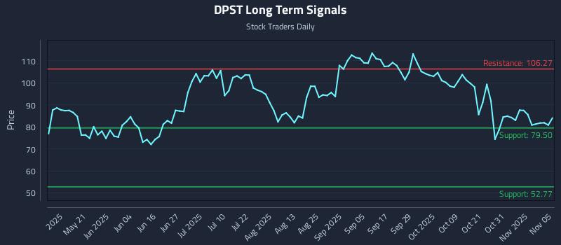 DPST Long Term Analysis for November 5 2025