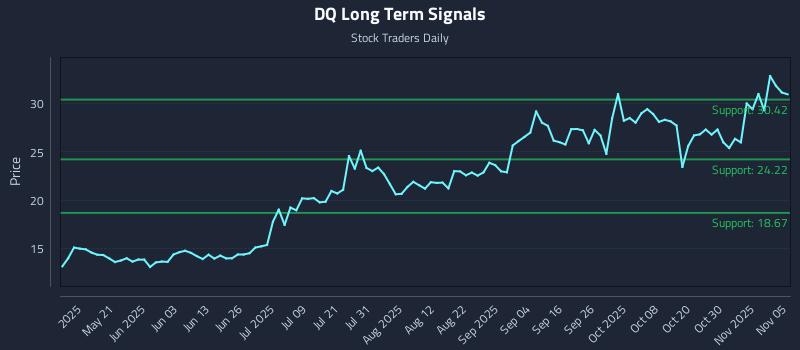 DQ Long Term Analysis for November 5 2025