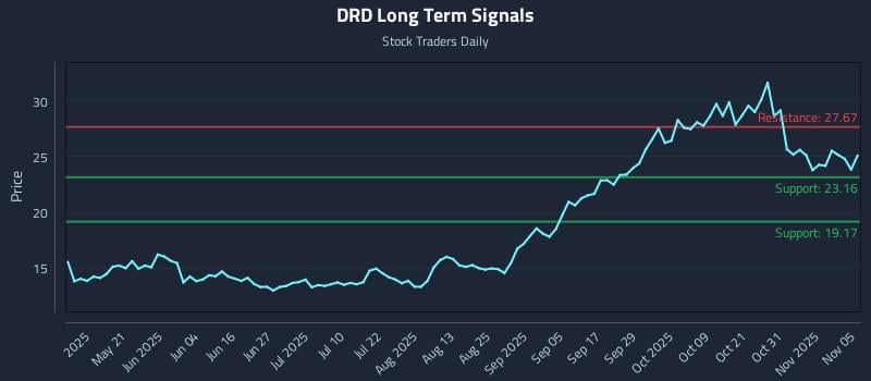 DRD Long Term Analysis for November 5 2025 DRD Long Term Analysis for November 5 2025