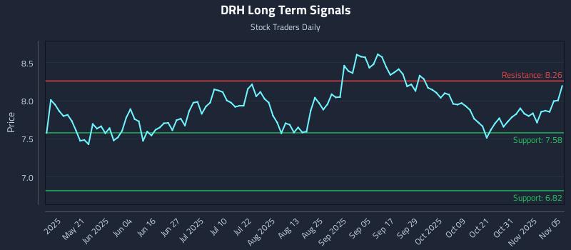 DRH Long Term Analysis for November 5 2025