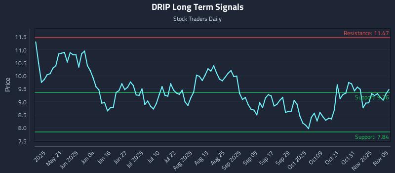DRIP Long Term Analysis for November 5 2025 DRIP Long Term Analysis for November 5 2025