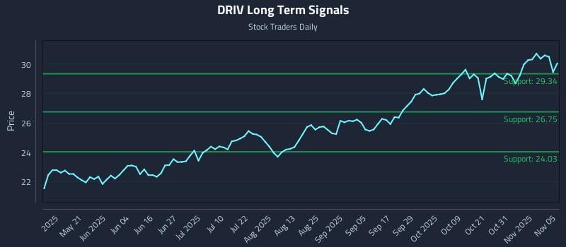 DRIV Long Term Analysis for November 5 2025