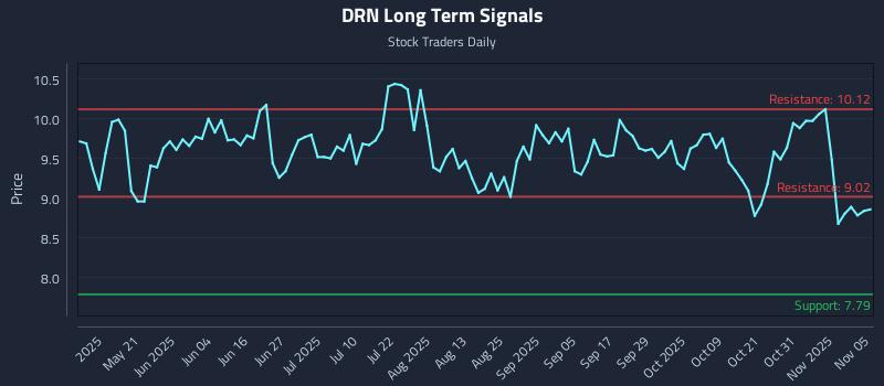 DRN Long Term Analysis for November 5 2025